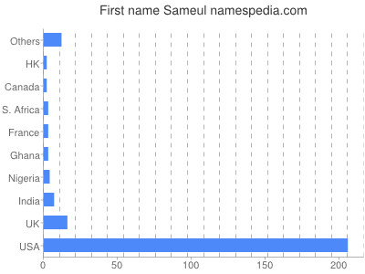 Given name Sameul