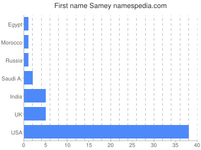 Given name Samey