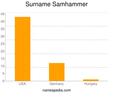 Surname Samhammer