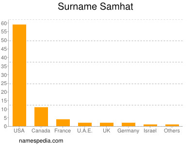 Surname Samhat
