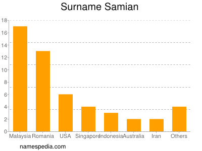 Surname Samian