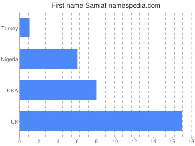 Given name Samiat