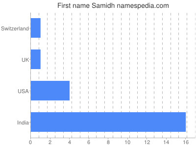 Given name Samidh