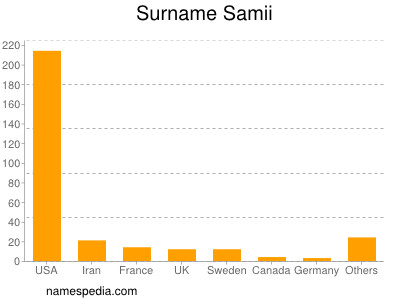 Surname Samii