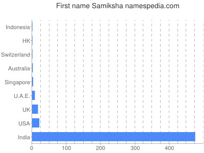 Given name Samiksha