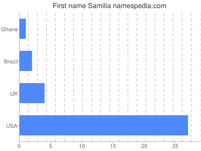 Given name Samilia