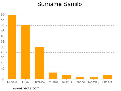 Surname Samilo
