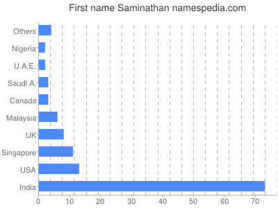 Given name Saminathan
