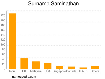 Surname Saminathan