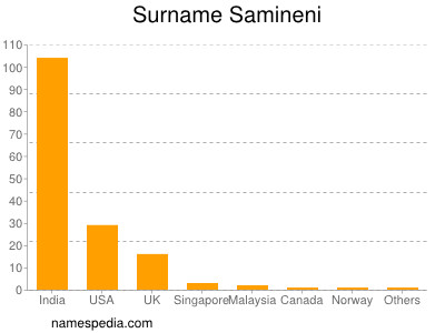 Surname Samineni