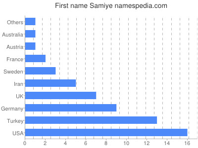 Given name Samiye