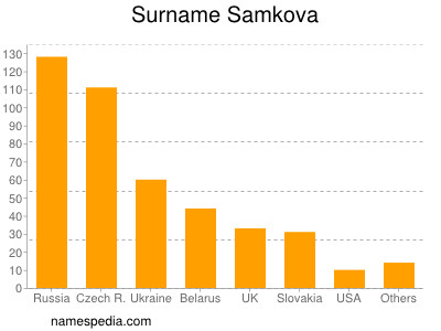 Surname Samkova