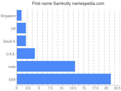 Given name Samkutty