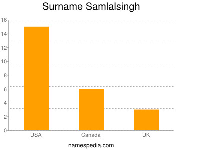 Surname Samlalsingh