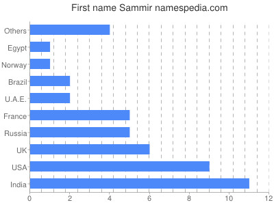 Given name Sammir
