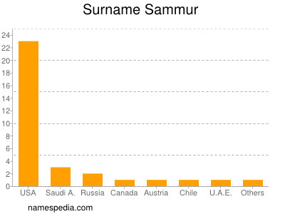 Surname Sammur