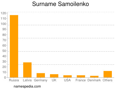 Surname Samoilenko