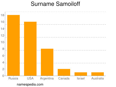 Surname Samoiloff
