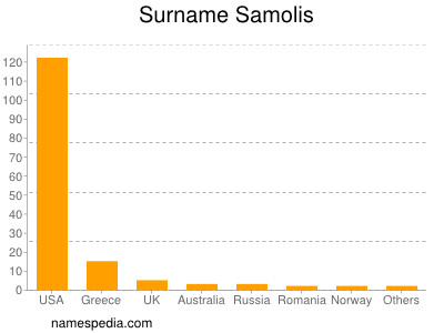 Surname Samolis
