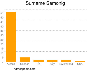 Surname Samonig