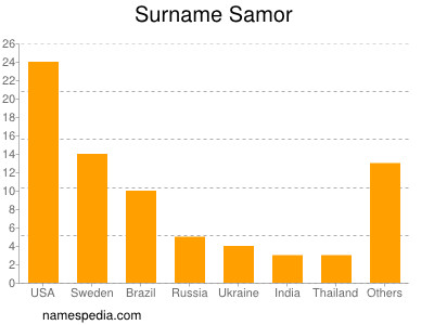 Surname Samor