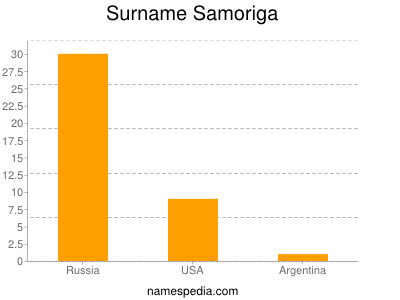 Surname Samoriga