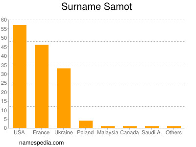 Surname Samot