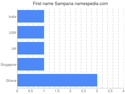 Given name Sampana