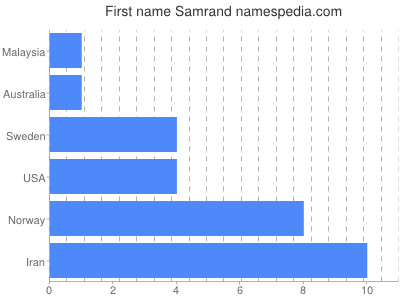 Given name Samrand