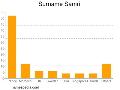Surname Samri