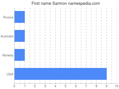 Given name Samron