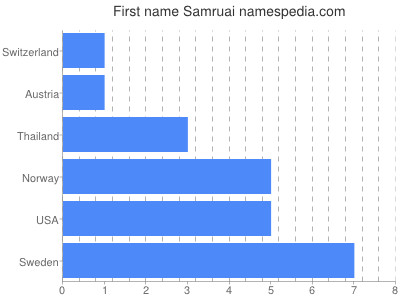 Given name Samruai