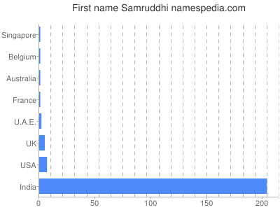 Given name Samruddhi