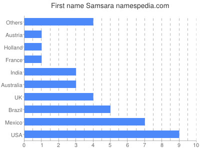Given name Samsara