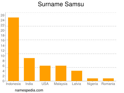 Surname Samsu