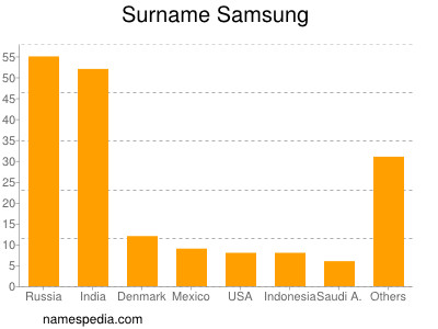 Surname Samsung