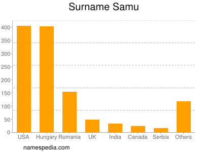 Surname Samu