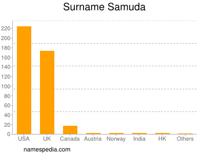 Surname Samuda