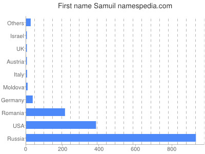 Given name Samuil