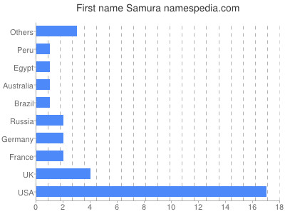 Given name Samura