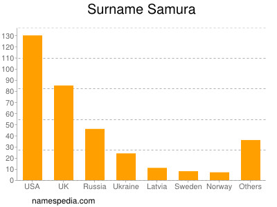 Surname Samura