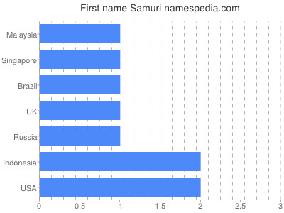 Given name Samuri
