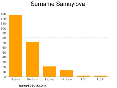 Surname Samuylova