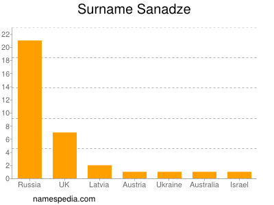 Surname Sanadze