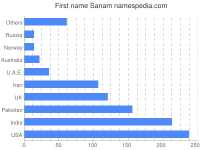 Given name Sanam
