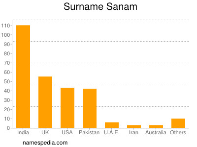 Surname Sanam