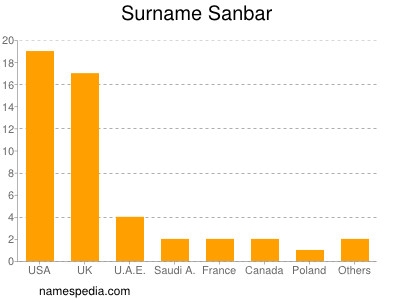 Surname Sanbar