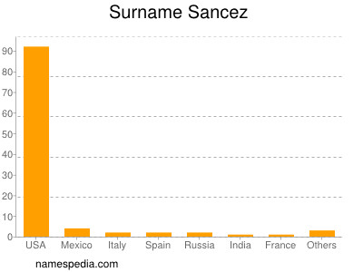 Surname Sancez