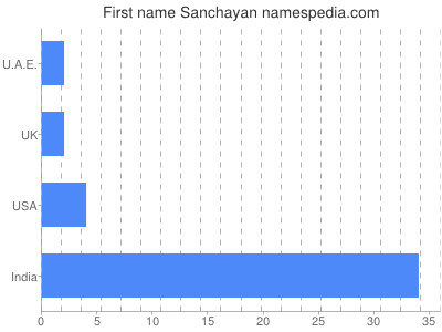 Given name Sanchayan