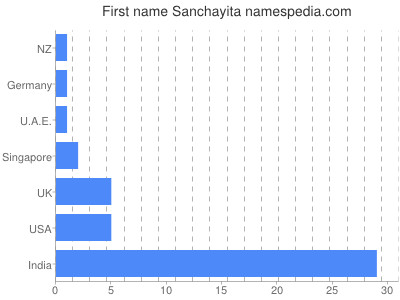 Given name Sanchayita